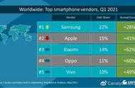 Q1全球最暢銷手機排行榜公佈，蘋果成最大贏家