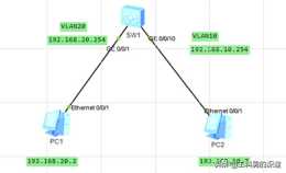 同一臺交換機上有多個VLAN之間的通訊配置