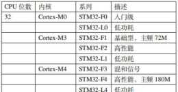 stm32晶片選型指南